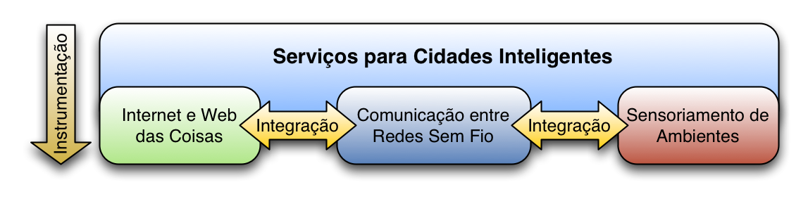 Instrumentação